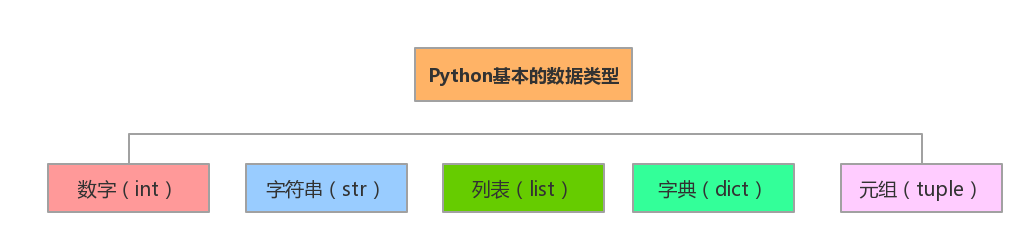 Python-basic-data-types